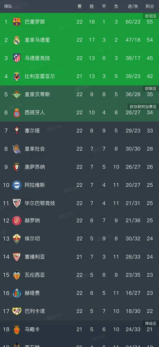 西甲积分榜最新动态:皇马险胜巴列卡诺 巴萨稳居榜首