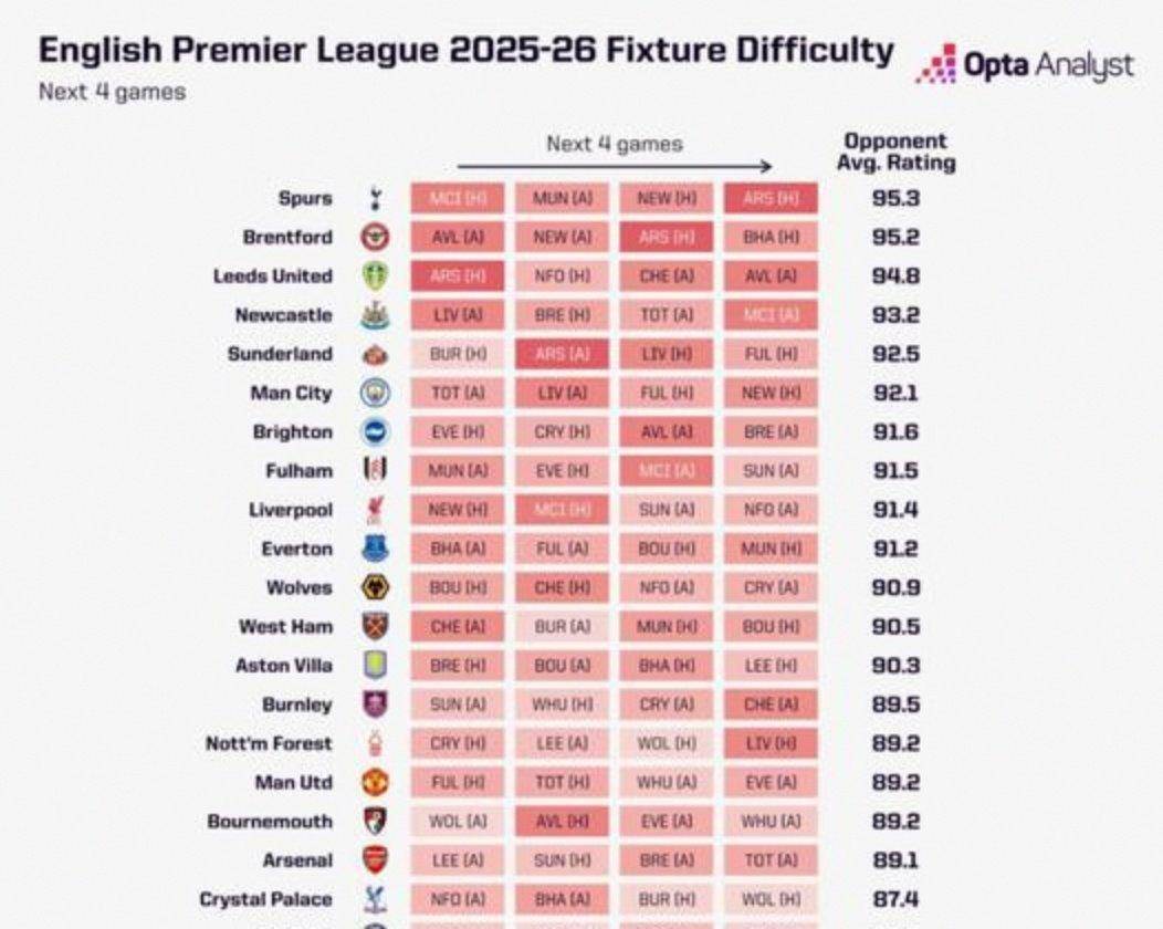 英媒天空体育调侃热刺降级概率达16%,降级概率高却被预测夺欧冠,称这才是真正的热刺现象